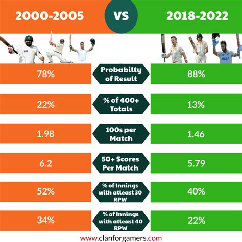 why is batting harder in test cricket|long format batting problems.